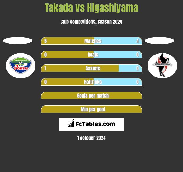 Takada vs Higashiyama h2h player stats