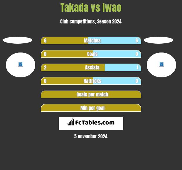 Takada vs Iwao h2h player stats