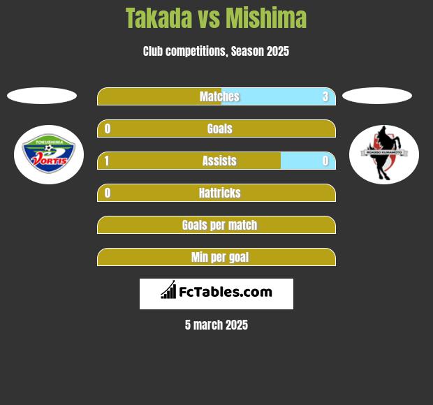 Takada vs Mishima h2h player stats