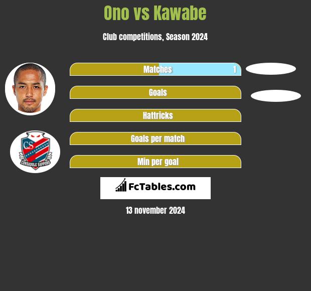 Ono vs Kawabe h2h player stats