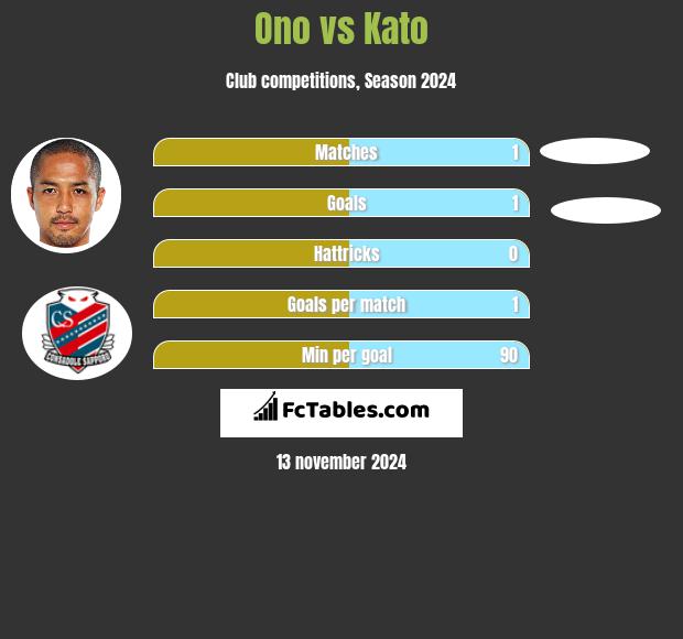 Ono vs Kato h2h player stats