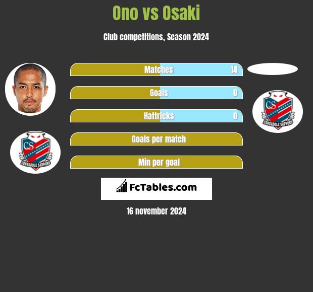 Ono vs Osaki h2h player stats