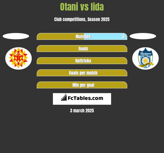 Otani vs Iida h2h player stats