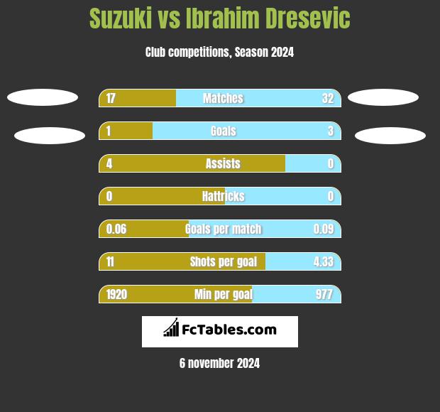 Suzuki vs Ibrahim Dresevic h2h player stats