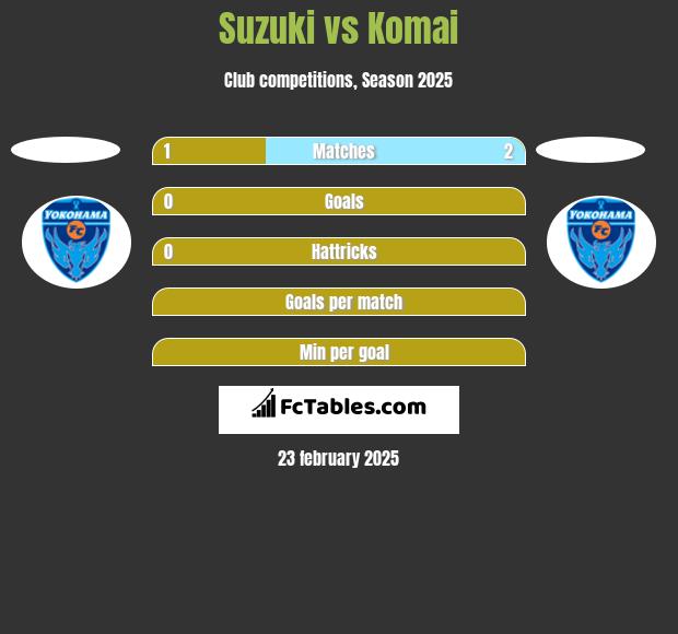 Suzuki vs Komai h2h player stats