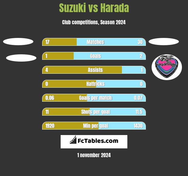 Suzuki vs Harada h2h player stats