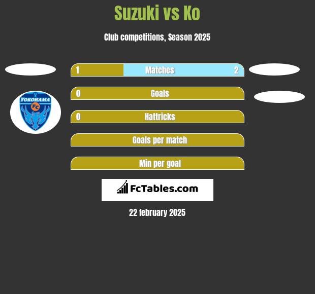 Suzuki vs Ko h2h player stats