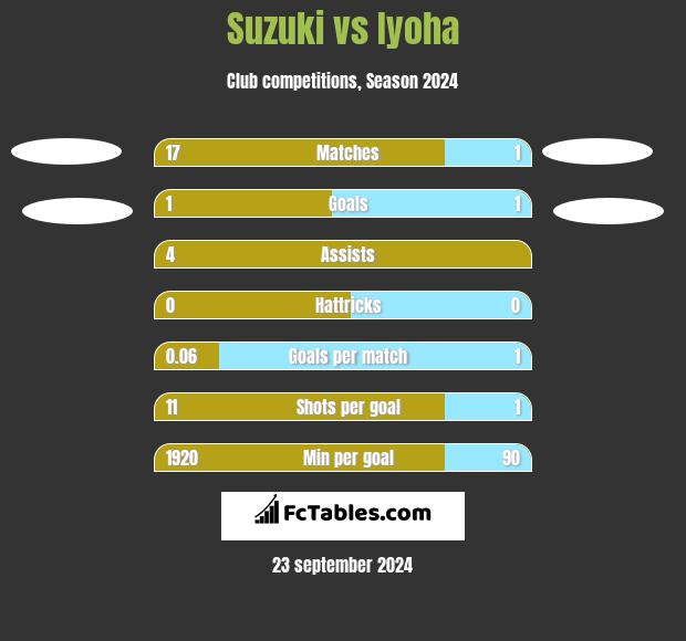 Suzuki vs Iyoha h2h player stats