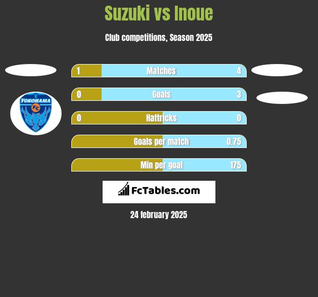 Suzuki vs Inoue h2h player stats