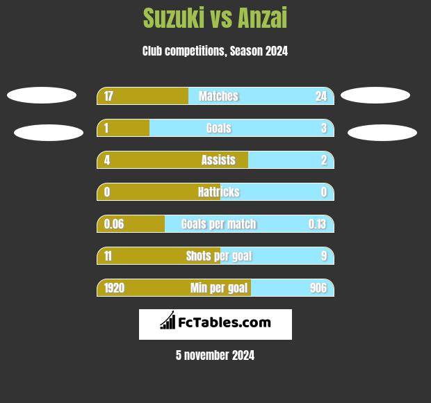 Suzuki vs Anzai h2h player stats