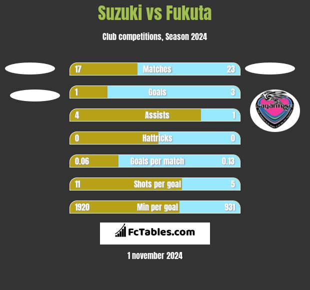 Suzuki vs Fukuta h2h player stats