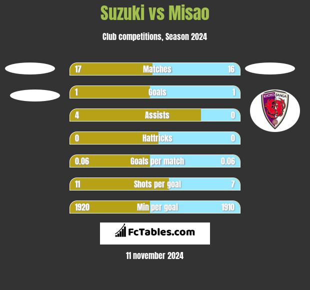 Suzuki vs Misao h2h player stats