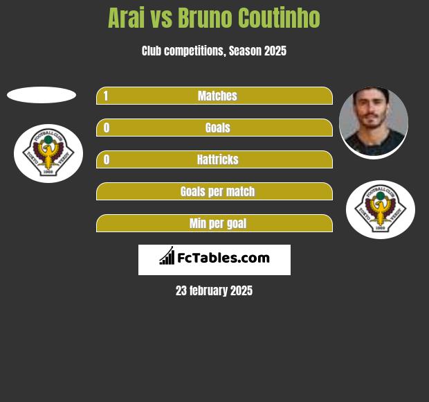 Arai vs Bruno Coutinho h2h player stats