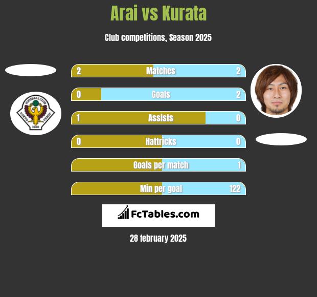 Arai vs Kurata h2h player stats