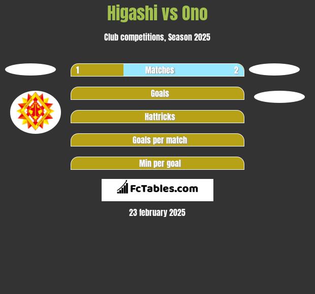 Higashi vs Ono h2h player stats