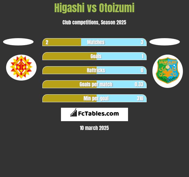 Higashi vs Otoizumi h2h player stats