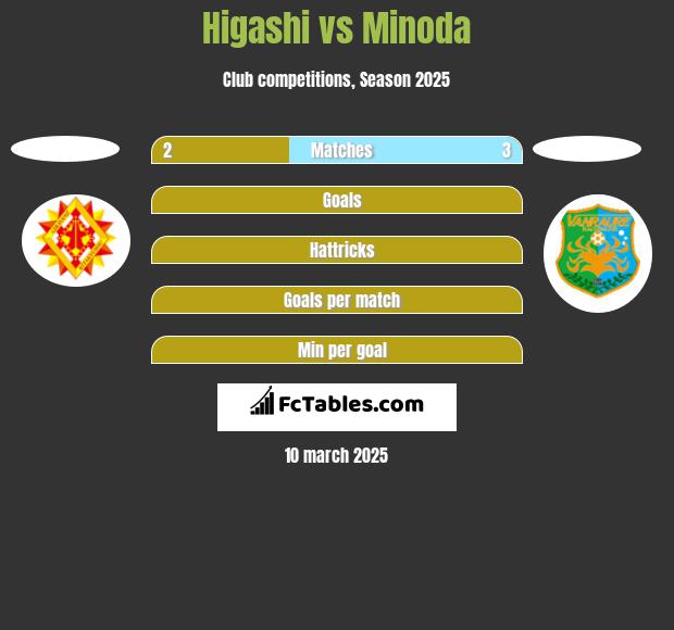 Higashi vs Minoda h2h player stats