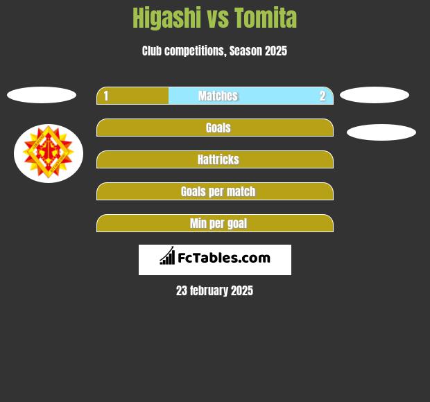 Higashi vs Tomita h2h player stats