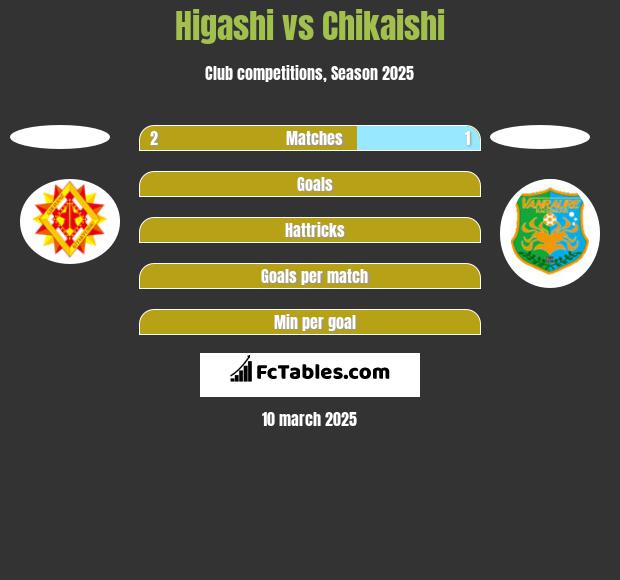 Higashi vs Chikaishi h2h player stats