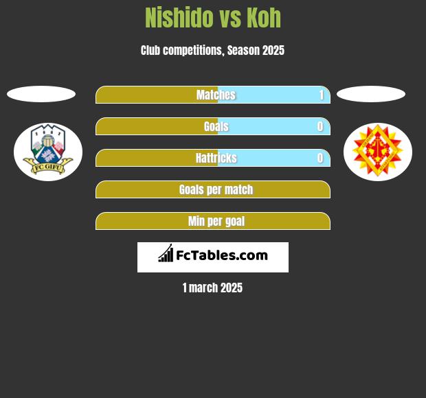 Nishido vs Koh h2h player stats