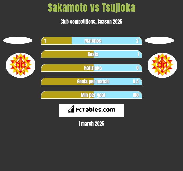 Sakamoto vs Tsujioka h2h player stats