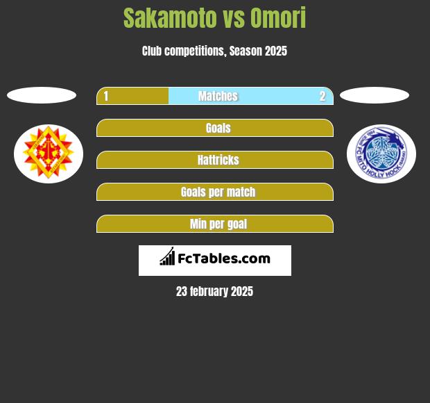 Sakamoto vs Omori h2h player stats