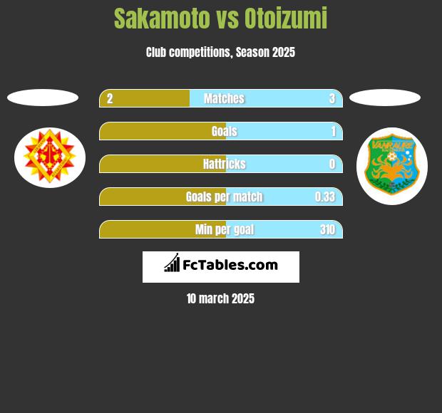 Sakamoto vs Otoizumi h2h player stats