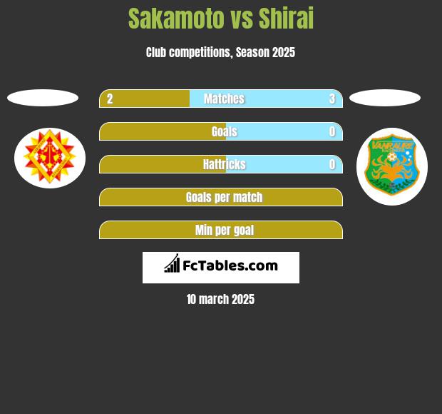 Sakamoto vs Shirai h2h player stats