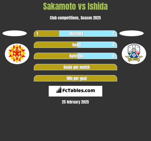 Sakamoto vs Ishida h2h player stats