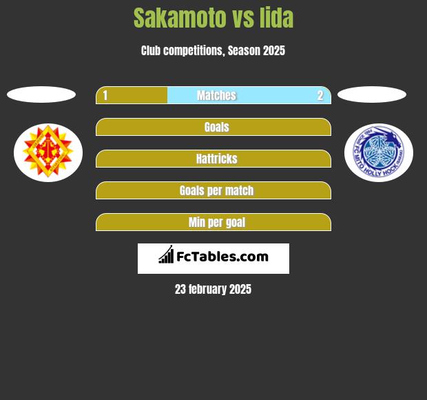 Sakamoto vs Iida h2h player stats