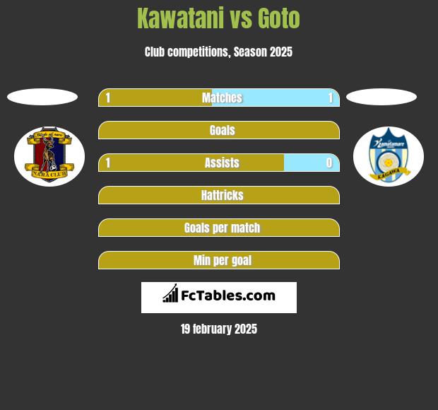 Kawatani vs Goto h2h player stats