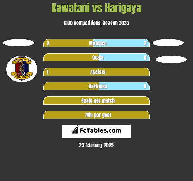 Kawatani vs Harigaya h2h player stats