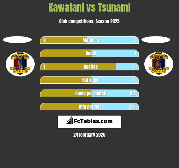 Kawatani vs Tsunami h2h player stats