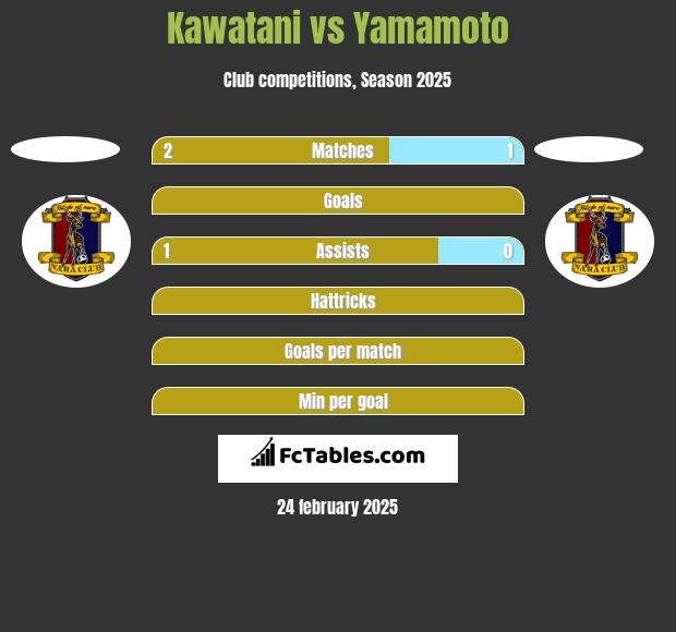 Kawatani vs Yamamoto h2h player stats