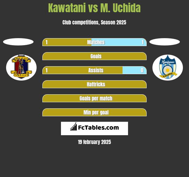 Kawatani vs M. Uchida h2h player stats