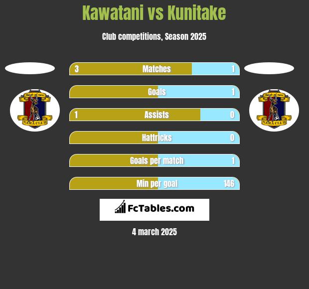 Kawatani vs Kunitake h2h player stats