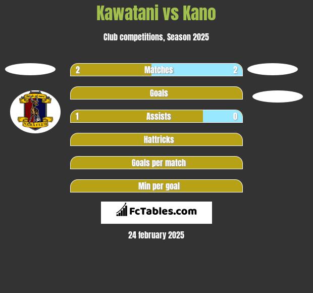 Kawatani vs Kano h2h player stats