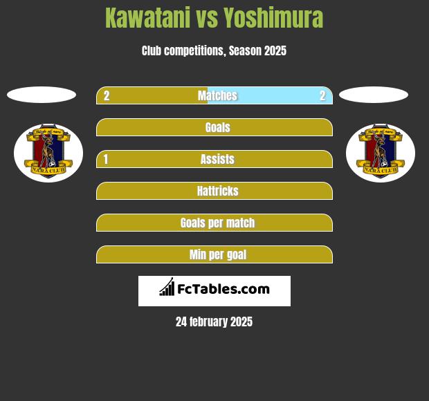 Kawatani vs Yoshimura h2h player stats