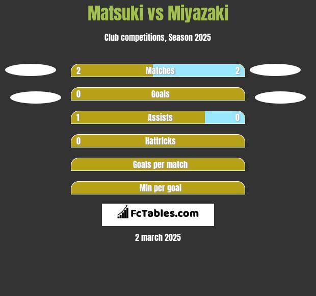 Matsuki vs Miyazaki h2h player stats