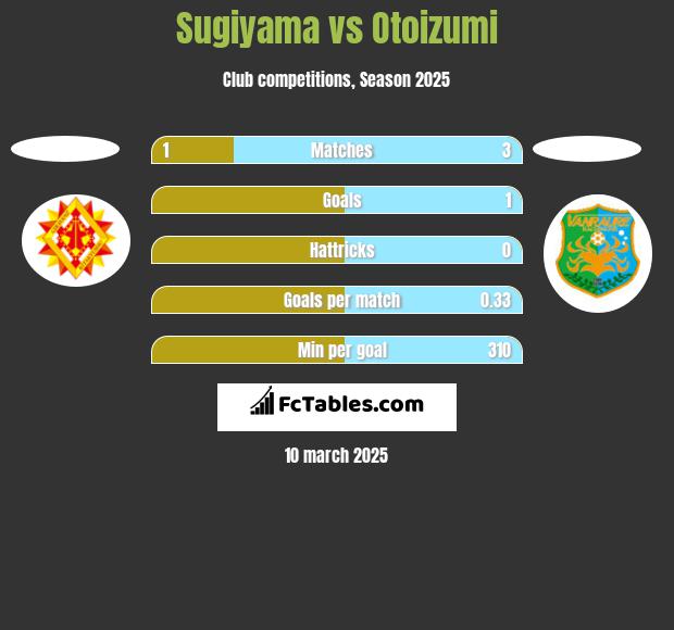 Sugiyama vs Otoizumi h2h player stats