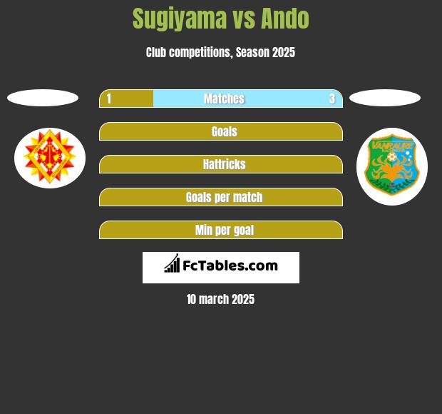 Sugiyama vs Ando h2h player stats