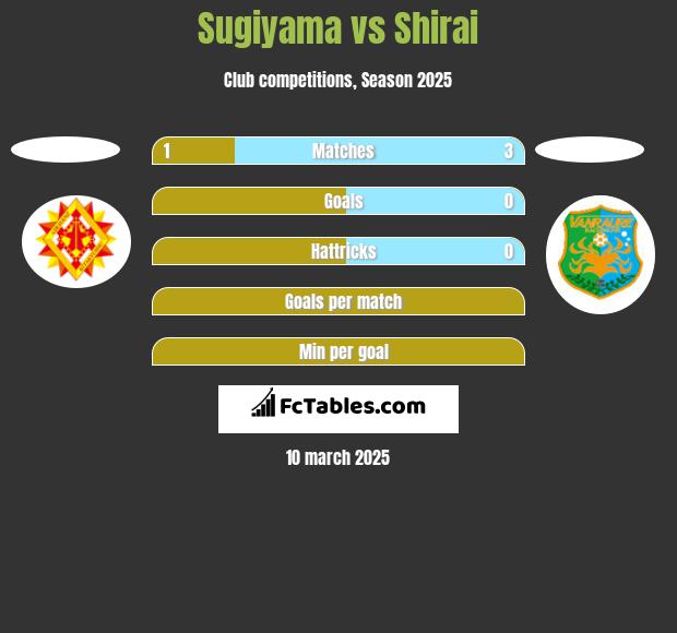 Sugiyama vs Shirai h2h player stats