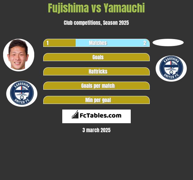 Fujishima vs Yamauchi h2h player stats