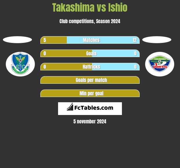 Takashima vs Ishio h2h player stats