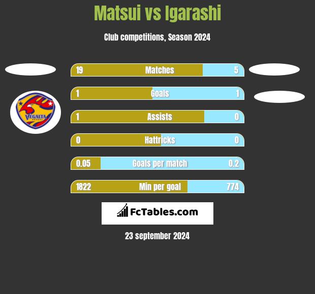 Matsui vs Igarashi h2h player stats