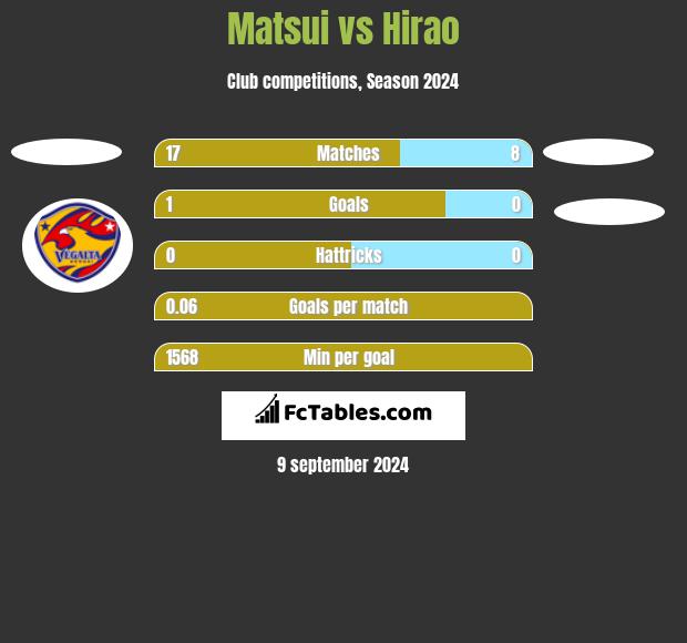 Matsui vs Hirao h2h player stats