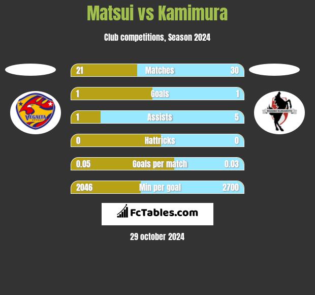 Matsui vs Kamimura h2h player stats