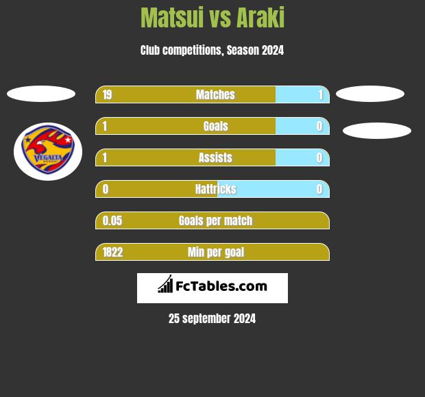 Matsui vs Araki h2h player stats