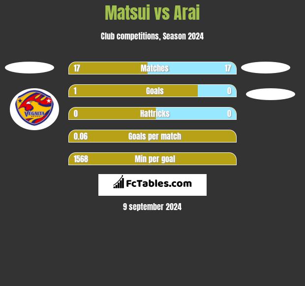 Matsui vs Arai h2h player stats