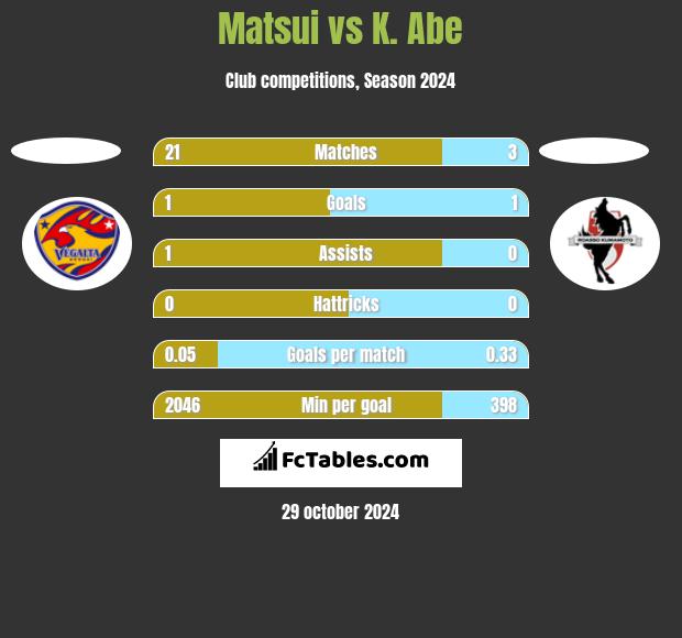 Matsui vs K. Abe h2h player stats